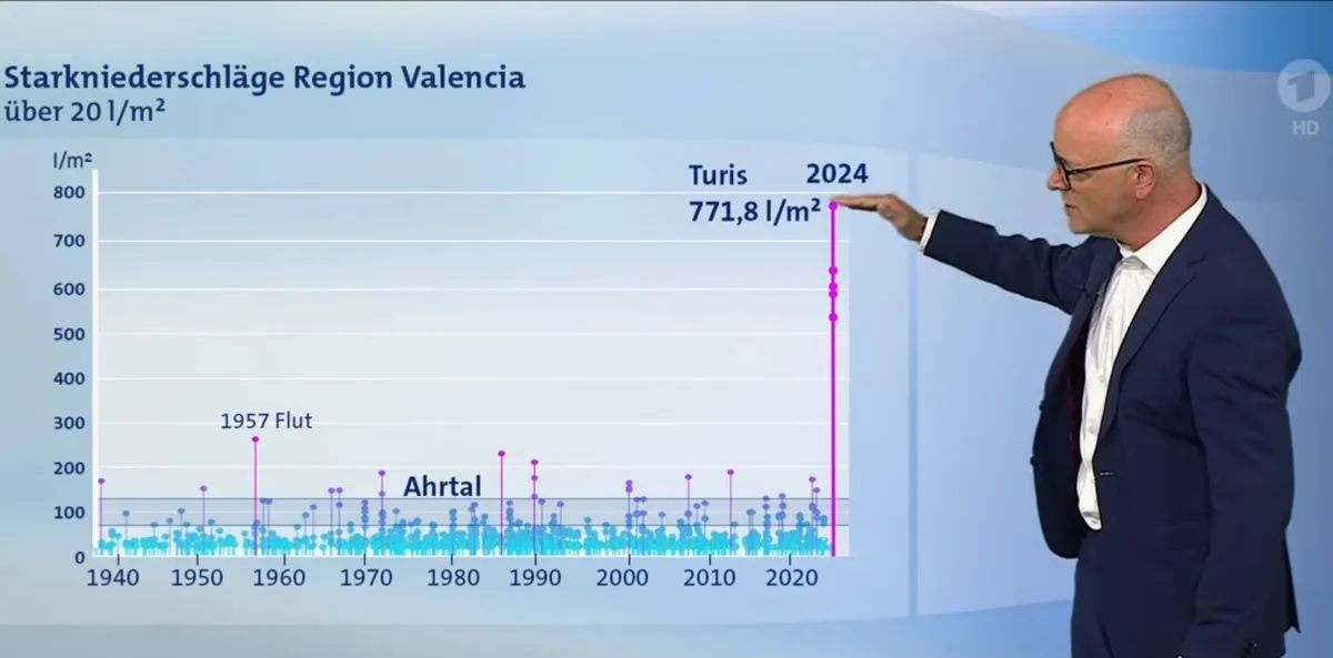 A man in a suit and glasses points at a graph titled 'Starkniederschläge Region Valencia über 20 l/m²' showing rainfall…