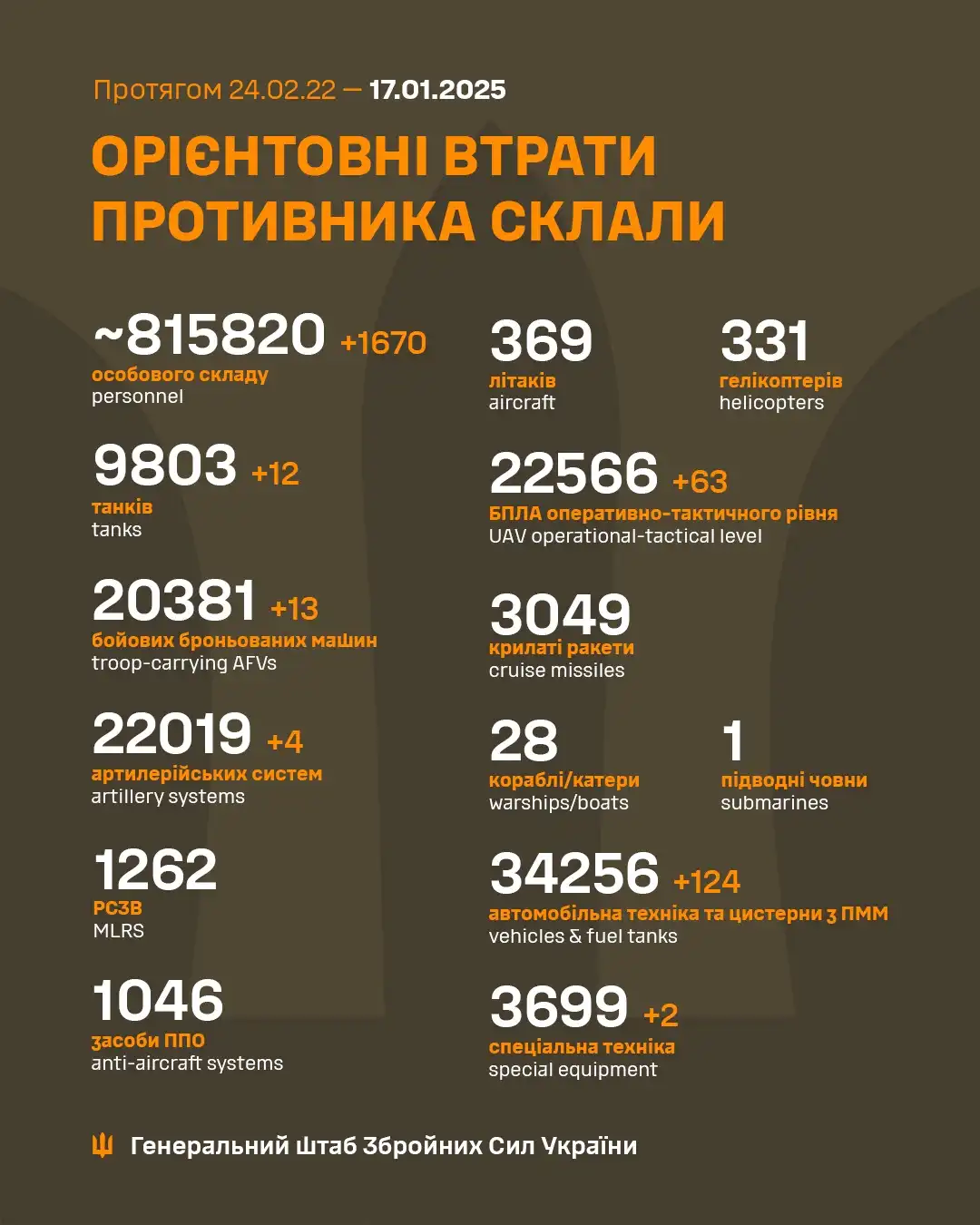Latest Update from the Ukrainian Armed Forces - January 17th