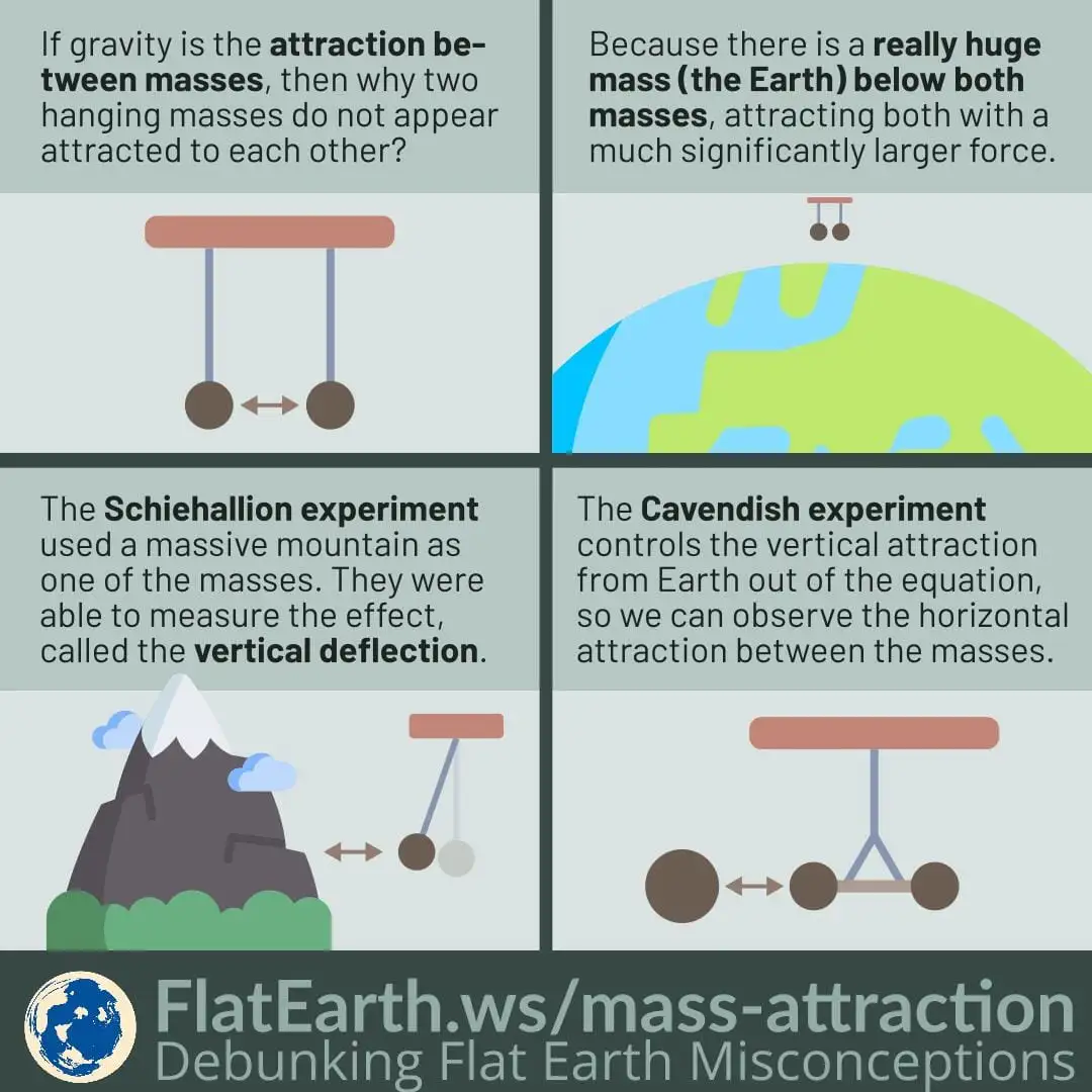 This four-panel educational infographic explains why two hanging masses don't visibly attract each other by pointing out…