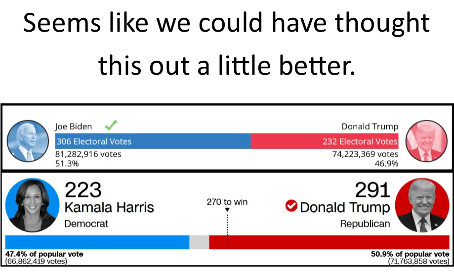 An infographic-style image displays two election results side-by-side. The top section shows Joe Biden with 306 electoral…