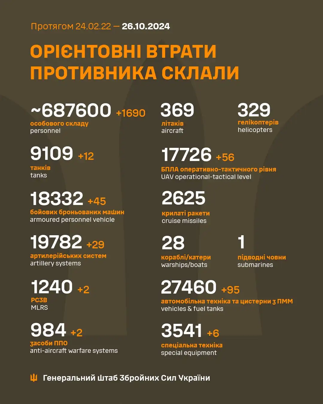 Latest Update from the Ukrainian Armed Forces: October 26th
