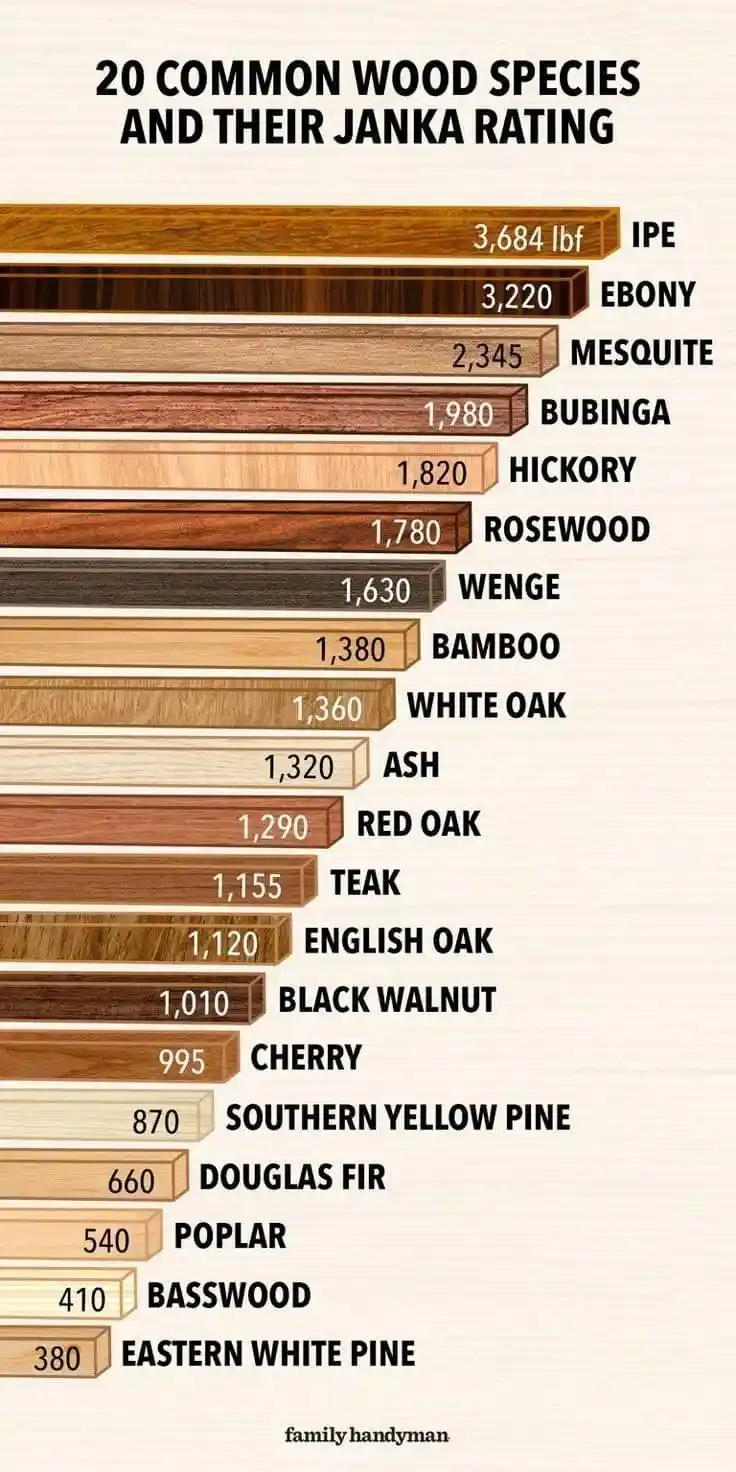 Understanding Wood Hardness Ratings: A Quick Guide