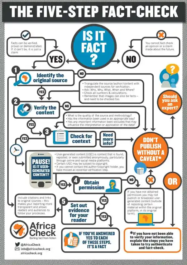 An infographic titled 'THE FIVE-STEP FACT-CHECK' by Africa Check outlines a flowchart with five numbered steps to verify…