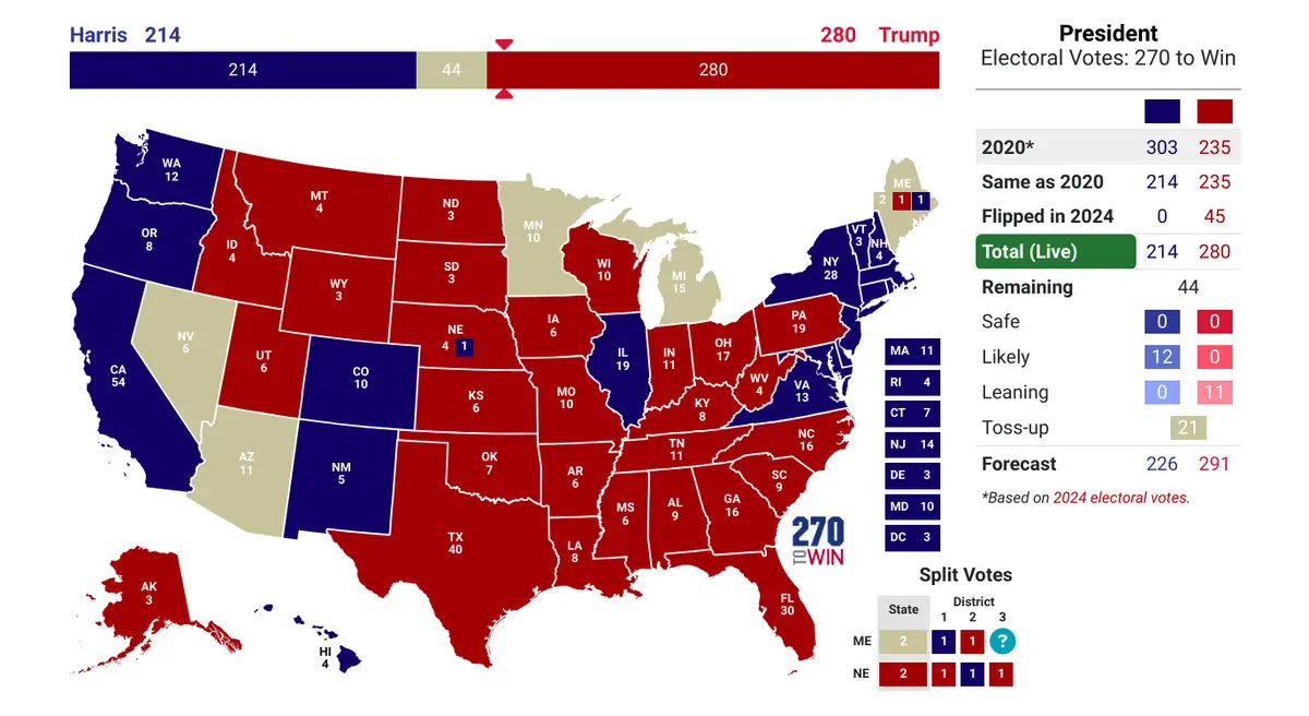 An electoral map of the United States showing Trump with 280 electoral votes and Harris with 214, with 44 votes remaining…