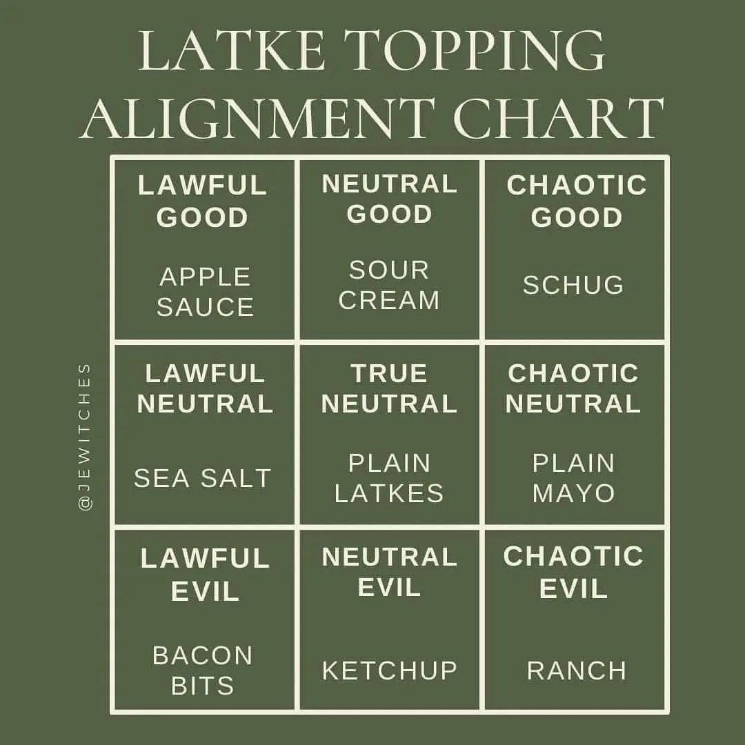 A dark green chart titled 'LATKE TOPPING ALIGNMENT CHART' displays a 3x3 grid mapping latke toppings to Dungeons & Dragons…