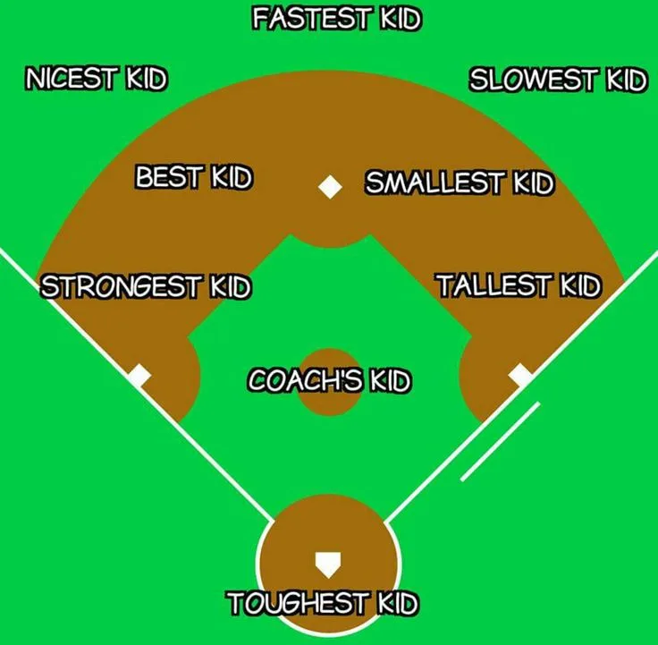 A baseball diamond diagram with labels for different kids' attributes placed at various positions: 'FASTEST KID' at top…