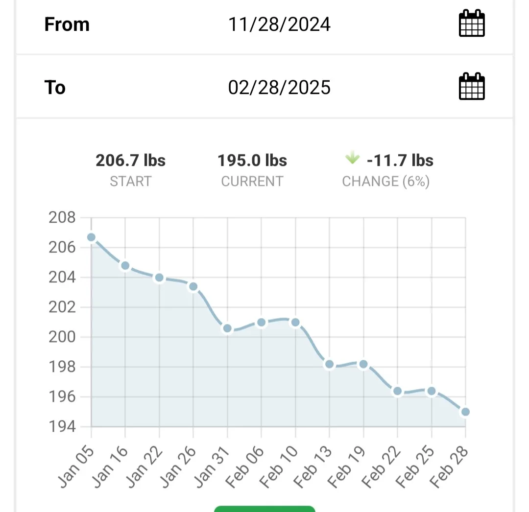 A weight loss tracking app screenshot showing a line graph from November 28, 2024, to February 28, 2025, with a starting…