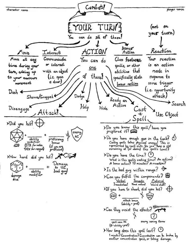 A hand-drawn flowchart explaining Dungeons & Dragons 5e combat mechanics, showing turn phases like 'Move', 'Interact'…