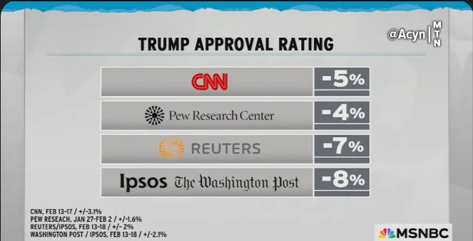 A screenshot of a MSNBC graphic titled 'TRUMP APPROVAL RATING' showing four polling organizations with negative approval…