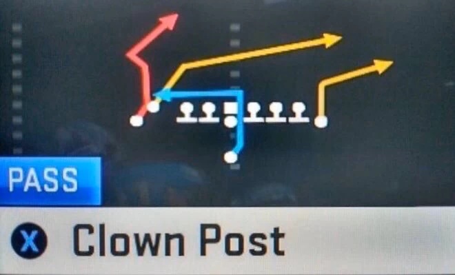 A video game interface shows a blue line labeled 'PASS' ending at a location called 'Clown Post', with red and yellow arrows…