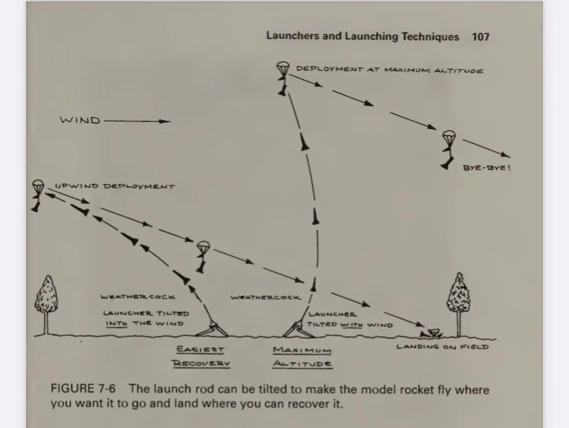 A diagram from a textbook titled 'Launchers and Launching Techniques' page 107, illustrating model rocket launch methods. It…