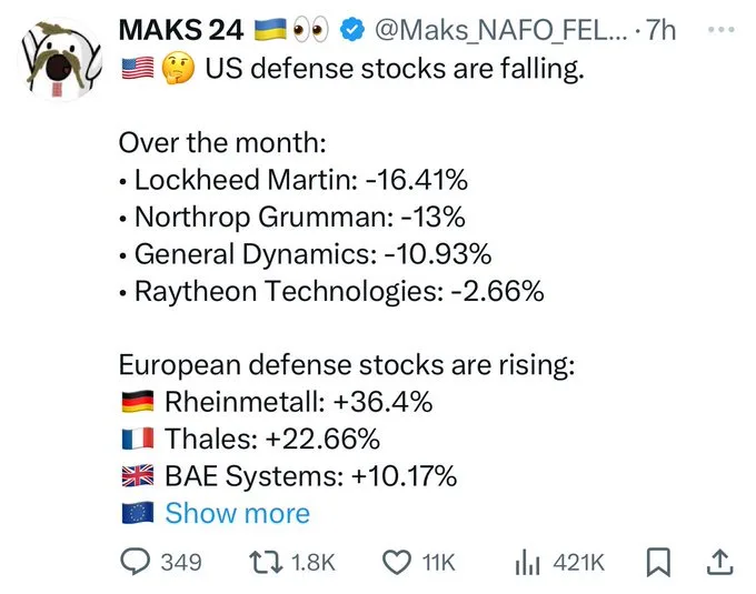 A screenshot of a tweet showing US defense stocks declining while European defense stocks are rising, with specific…