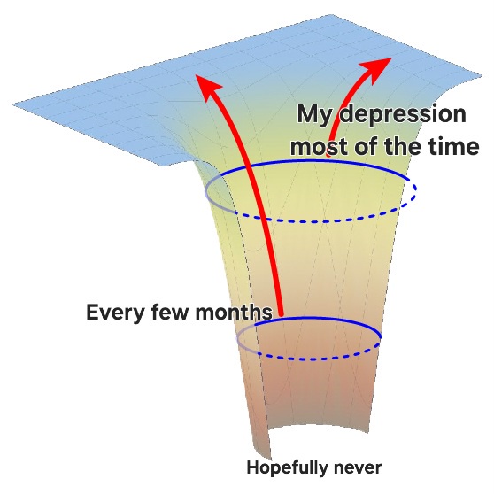 A 3D diagram shows a funnel-shaped depression with arrows indicating a downward spiral labeled 'My depression most of the…