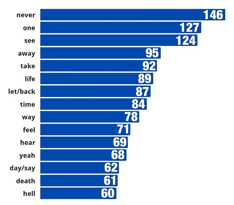 A horizontal bar chart ranks common words by frequency, with 'never' at 146, 'one' at 127, 'see' at 124, and 'hell' at 60…