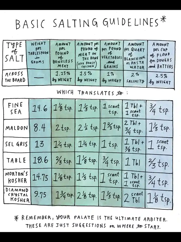 A hand-drawn chart titled 'BASIC SALTING GUIDELINES*' shows salt usage amounts for different salt types like Fine Sea…