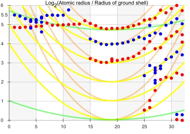 A scientific graph plotting log base 2 of atomic radius divided by ground shell radius against atomic number, with blue and…