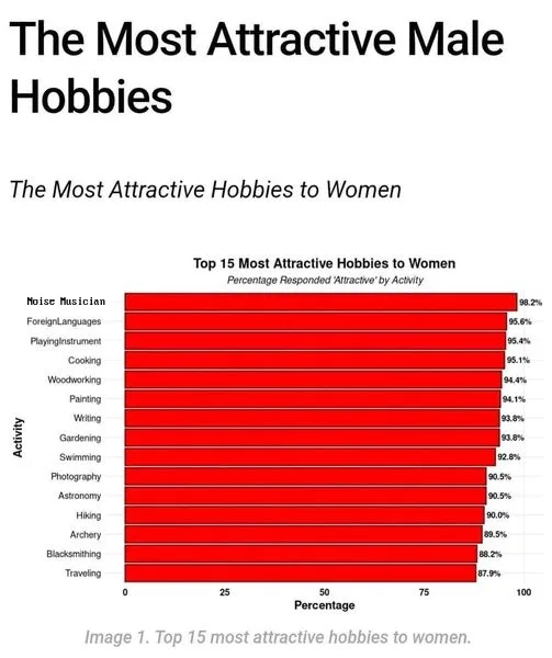 A red horizontal bar chart titled 'The Most Attractive Male Hobbies' lists 15 activities ranked by percentage of women who…