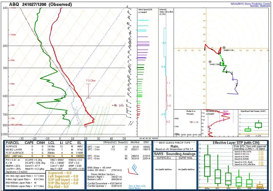 A complex weather sounding chart from NOAA/NWS, filled with technical data, graphs, and numerical values, overlaid with the…