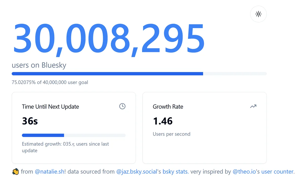 A screenshot of a Bluesky user counter showing 30,008,295 users, which is 75.02075% of a 40,000,000 goal. It also displays a…