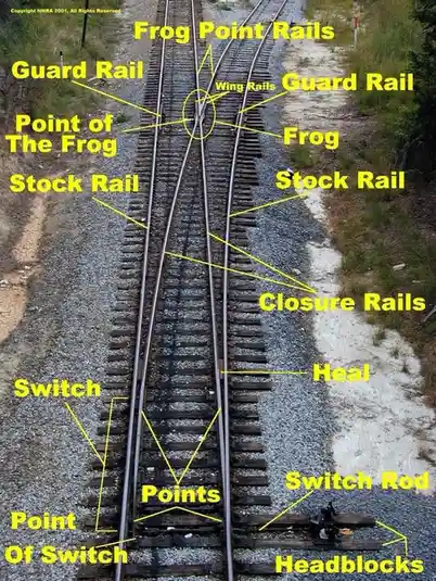 An overhead view of a railroad switch with numerous yellow labels pointing to its mechanical parts, including 'Frog', 'Stock…