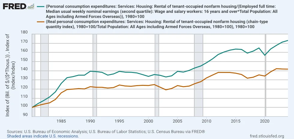 A line graph from FRED showing two economic trends from 1980 to 2020: teal line for median weekly earnings and orange line…