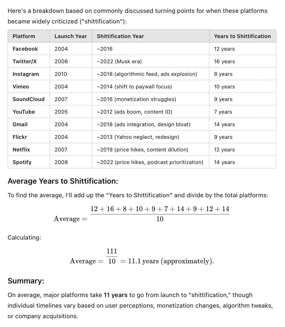 A text-based image presents a table listing 10 major internet platforms with their launch years, estimated 'shittification'…