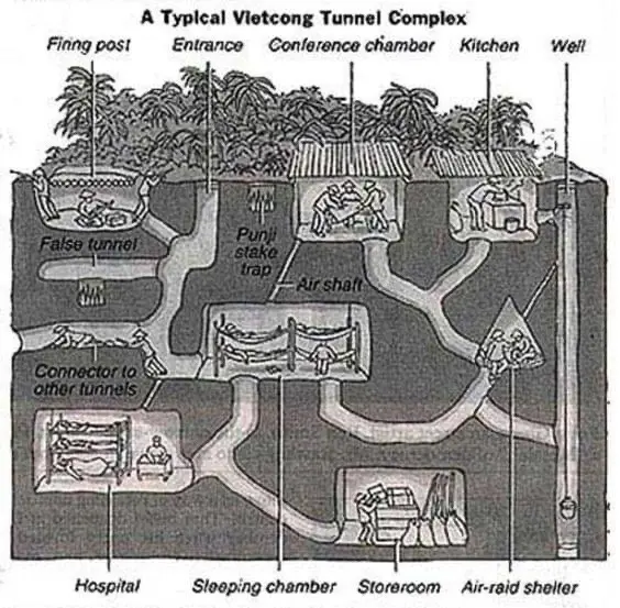 A black-and-white diagram labeled 'A Typical Vietcong Tunnel Complex' shows an underground network with labeled rooms…