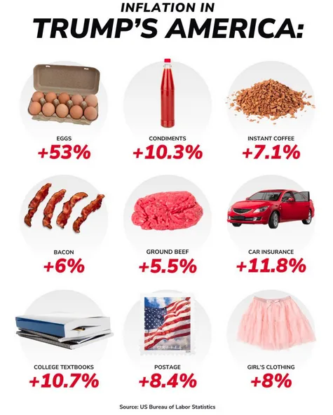 An infographic titled 'INFLATION IN TRUMP'S AMERICA' displays nine circular images of everyday items like eggs, bacon…