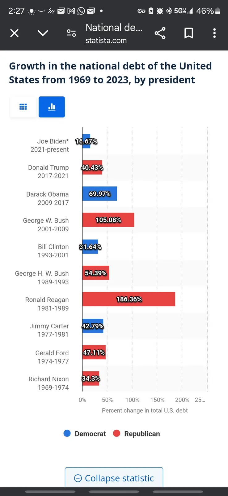 A bar chart from Statista shows the percent change in U.S. national debt during each president's term from 1969 to 2023…