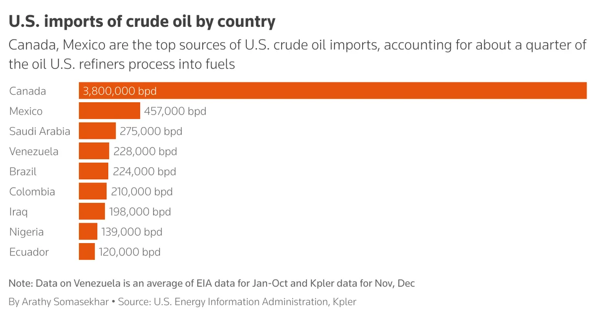 A bar chart titled 'U.S. imports of crude oil by country' shows Canada leading with 3,800,000 bpd, followed by Mexico at…