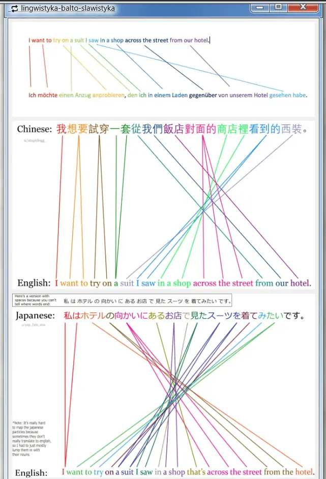 Exploring Word Order Across Different Languages