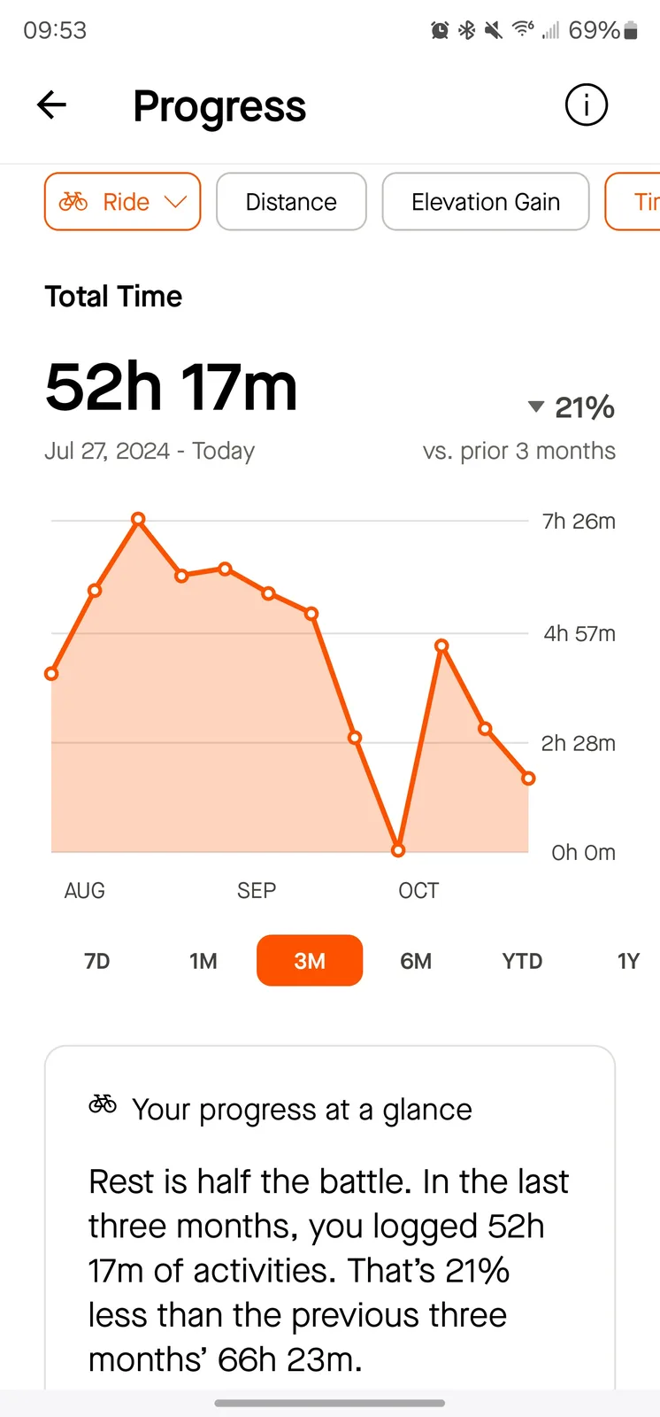 A fitness app screen showing a line graph of cycling activity over three months, with a total time of 52h 17m logged from…