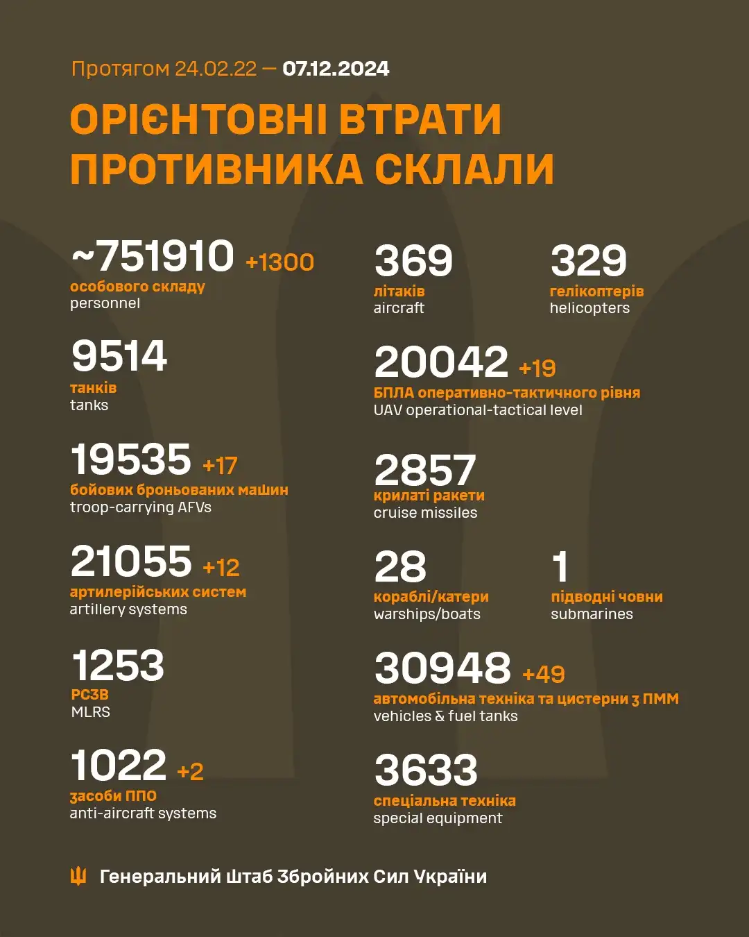 Latest Update from the Ukrainian Armed Forces - December 6th