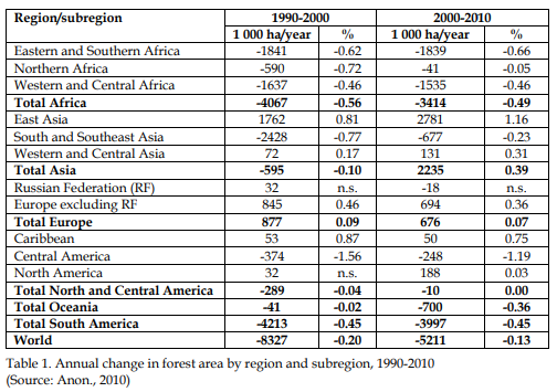 A table titled 'Table 1. Annual change in forest area by region and subregion, 1990-2010' shows numerical data for forest…
